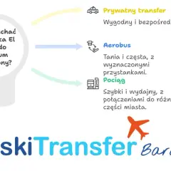 Jak dojechać z lotniska Barcelona do centrum - najlepsze opcje i ceny